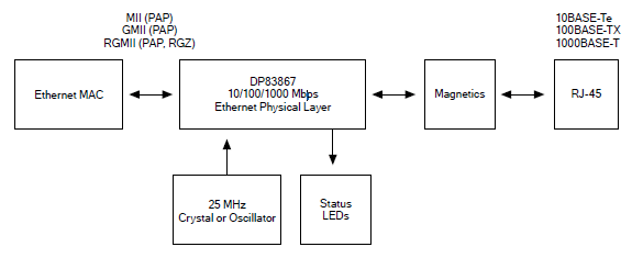 Ethernet