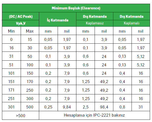 PCB çizimine yeni başlayan herkesin aklına gelebilen bazı sorular vardır. En önemlilerinden biri de iletken yolu (Trace) çizimidir.