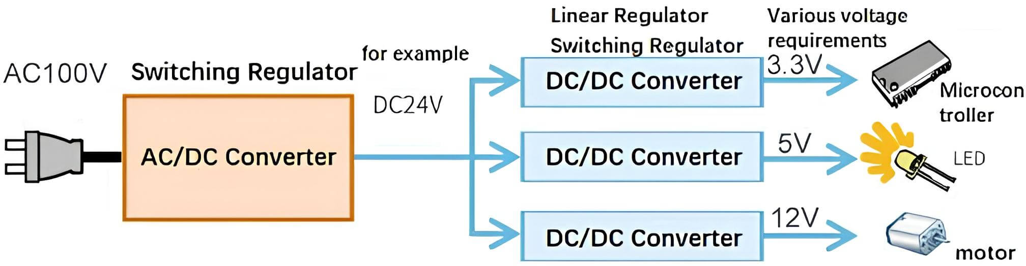 Types of Products Used For Power Conversion