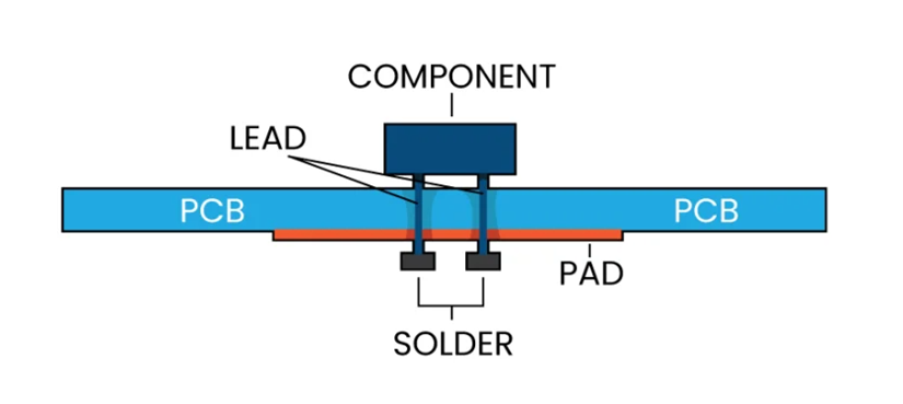 Connectors