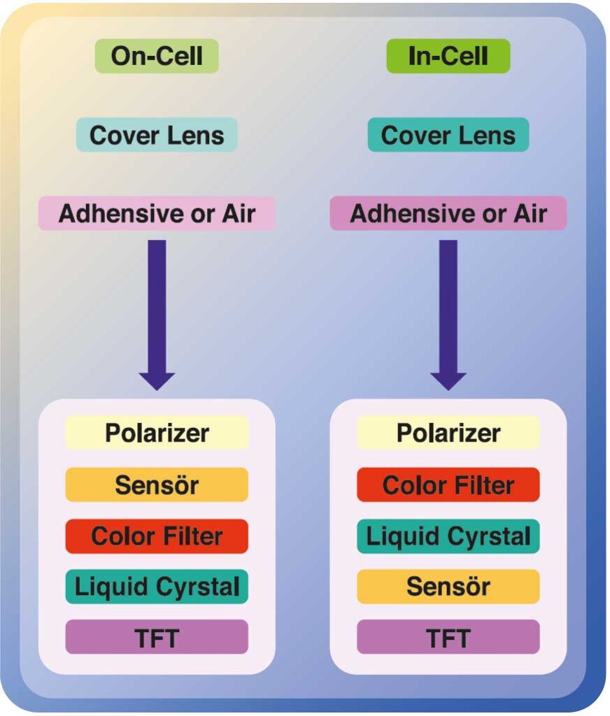 Touch Structures On TFT/LCDS